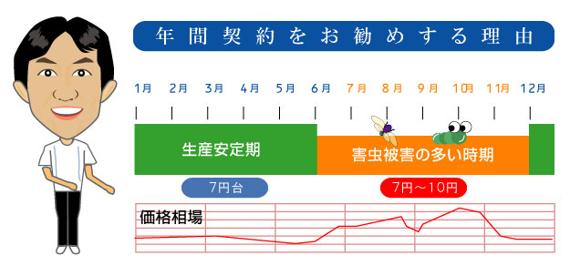 年間契約を進める理由